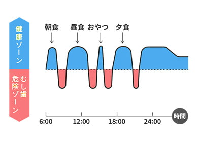 決まった時間に食べる重要性 グラフ